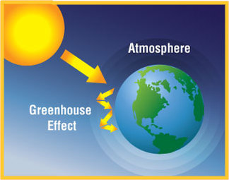 Greenhouse Effect Earth Mars And Venus